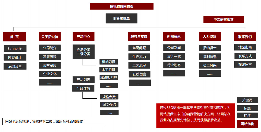 網(wǎng)站結構圖